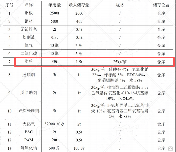 投資500萬(wàn) 年產(chǎn)5000套農(nóng)機(jī)鈑金件粉末涂裝項(xiàng)目