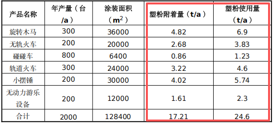 總投資2000萬 年產(chǎn)2000臺游樂設備粉末涂料項目