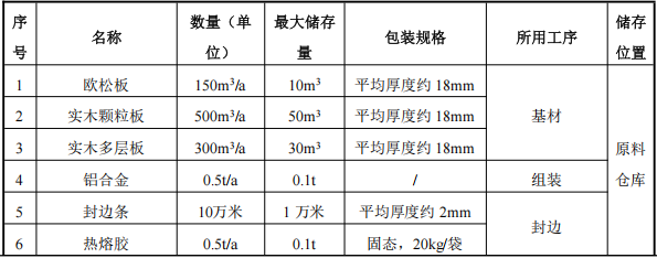 投資百萬 年產(chǎn)400套房門及數(shù)千件家具涂料項(xiàng)目