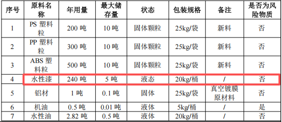 潤(rùn)輝塑膠總投資500萬 年產(chǎn)70萬件家電外殼搬遷及涂料項(xiàng)目