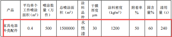 潤(rùn)輝塑膠總投資500萬 年產(chǎn)70萬件家電外殼搬遷及涂料項(xiàng)目