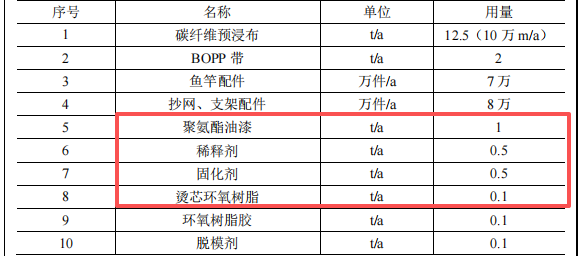 總投資120萬(wàn) 年產(chǎn)15萬(wàn)支漁具涂料應(yīng)用項(xiàng)目