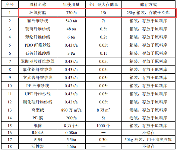 藍科新材料投資1000萬 年產(chǎn)96萬平米預浸料粉末涂料項目