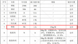 投資500萬 年產(chǎn)5000套農(nóng)機(jī)鈑金件粉末涂料項(xiàng)目