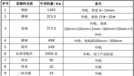 總投資2000萬(wàn) 年產(chǎn)2000臺(tái)游樂(lè)設(shè)備粉末涂料項(xiàng)目