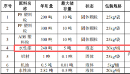 潤(rùn)輝塑膠總投資500萬(wàn) 年產(chǎn)70萬(wàn)件家電外殼搬遷及涂料項(xiàng)目