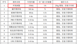 藍(lán)科新材料投資1000萬(wàn) 年產(chǎn)96萬(wàn)平米預(yù)浸料粉末涂料項(xiàng)目
