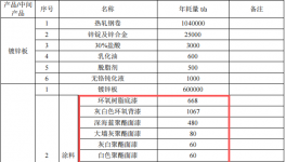 神龍騰達(dá)四億技改擴(kuò)建150萬(wàn)噸涂料鍍板項(xiàng)目