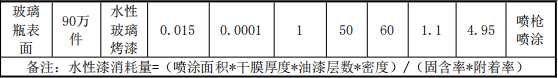 投資50萬 年加工數(shù)萬件玻璃制品涂料項目