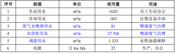 總投資300萬 年產(chǎn)150噸塑膠玩具加工涂料項目