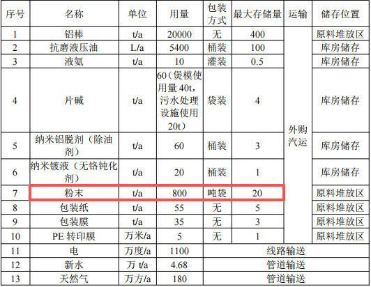 千萬(wàn)投資、年產(chǎn)2萬(wàn)噸鋁型材項(xiàng)目（配套粉末涂料）
