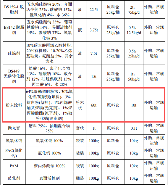 2000萬投資年產(chǎn)1500噸機械五金及20套粉末涂料項目