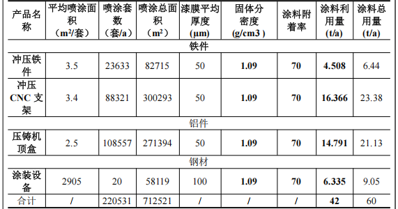 2000萬投資年產(chǎn)1500噸機械五金及20套粉末涂料項目