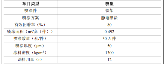 600萬投資年產(chǎn)30萬件鐵架遷建項目（含粉末涂料產(chǎn)線）