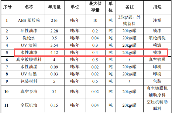 100萬投資年產(chǎn)240萬件塑膠電子配件涂料項(xiàng)目