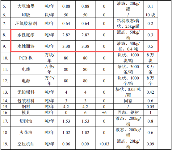 500萬投資年產(chǎn)80噸玩具及42噸外殼擴(kuò)建項目及涂料項目
