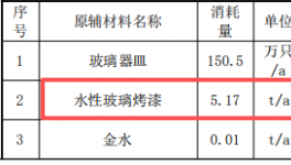 投資50萬 年加工數(shù)萬件玻璃制品涂料項(xiàng)目