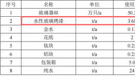 玻璃制品擴(kuò)建涂料項(xiàng)目 投資15萬 年產(chǎn)50萬件
