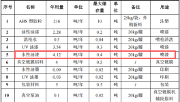 100萬投資年產(chǎn)240萬件塑膠電子配件涂料項(xiàng)目