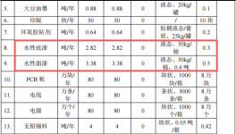 500萬投資年產(chǎn)80噸玩具及42噸外殼擴建項目及涂料項目