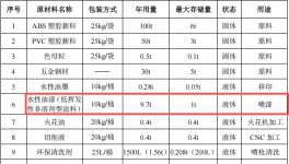 200萬投資 年產(chǎn)500萬件塑膠玩具涂料項目