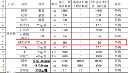 3200萬投資擴建年產(chǎn)2000萬件錨具項目（含表面涂裝）