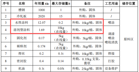 250萬(wàn)投資、年產(chǎn)5000個(gè)車(chē)廂涂料項(xiàng)目