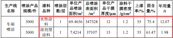 250萬(wàn)投資、年產(chǎn)5000個(gè)車(chē)廂涂料項(xiàng)目