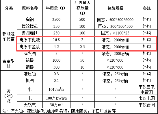 千萬元級投資、年產(chǎn)4500噸新材料涂料項目