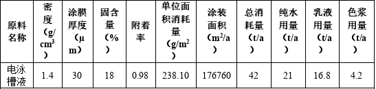 千萬元級投資、年產(chǎn)4500噸新材料涂料項目