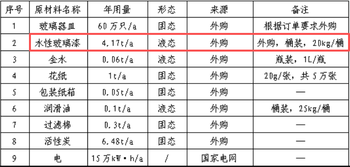 30萬(wàn)投資、60萬(wàn)只年產(chǎn)玻璃器皿涂料項(xiàng)目