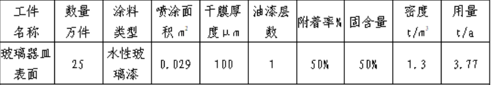 30萬(wàn)投資、60萬(wàn)只年產(chǎn)玻璃器皿涂料項(xiàng)目
