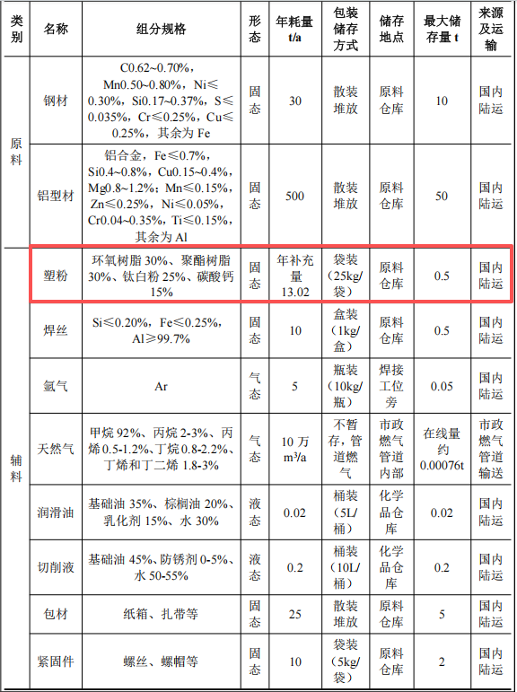 630萬(wàn)投資、75萬(wàn)套年產(chǎn)金屬家具粉末涂料項(xiàng)目