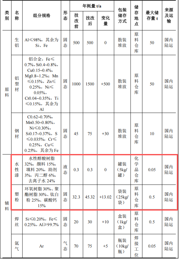 630萬(wàn)投資、75萬(wàn)套年產(chǎn)金屬家具粉末涂料項(xiàng)目