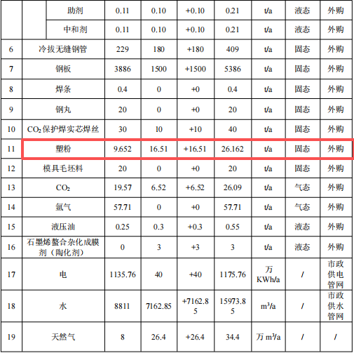 600萬(wàn)投資、年產(chǎn)5000件新能源汽車粉末涂料項(xiàng)目