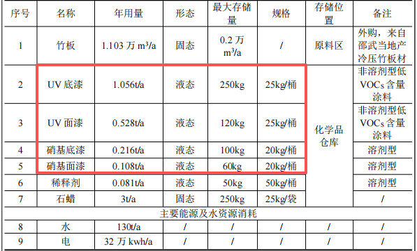 3500萬投資、年產(chǎn)1.1萬立方米竹地板涂料項(xiàng)目