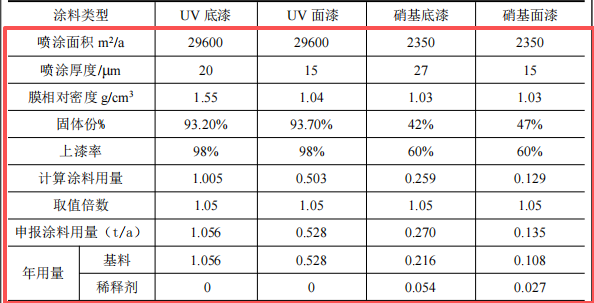 3500萬投資、年產(chǎn)1.1萬立方米竹地板涂料項(xiàng)目