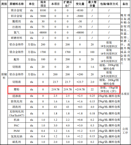 粉末涂料項目：億元投資、年產(chǎn)200萬套通訊設(shè)備