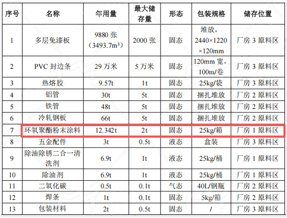 300萬投資、年產(chǎn)2.8萬件金屬家具涂料項(xiàng)目