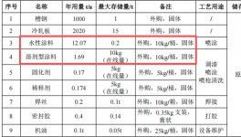250萬投資、年產(chǎn)5000個(gè)車廂涂料項(xiàng)目