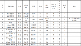 300萬投資、265萬件年產(chǎn)規(guī)模的家電粉末涂料項目