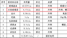 30萬投資、60萬只年產(chǎn)玻璃器皿涂料項(xiàng)目