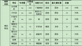 500萬投資、年產(chǎn)千噸級(jí)橡膠金屬制品涂料項(xiàng)目