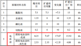 600萬投資、年產(chǎn)5000件新能源汽車粉末涂料項(xiàng)目