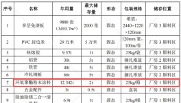 300萬投資、年產(chǎn)2.8萬件金屬家具涂料項(xiàng)目