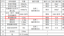 涂料項(xiàng)目：200萬投資、年產(chǎn)萬套環(huán)保家具