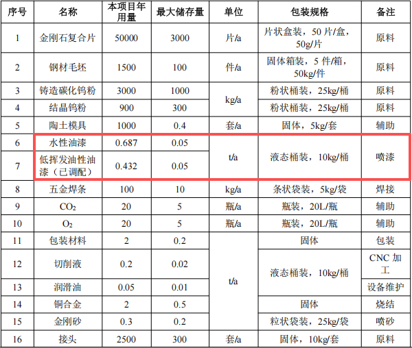 五百萬元涂料項(xiàng)目 年產(chǎn)能二千五百套石油鉆采設(shè)備
