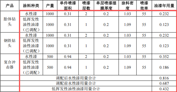 五百萬元涂料項(xiàng)目 年產(chǎn)能二千五百套石油鉆采設(shè)備