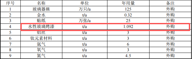 投資二百萬涂料項(xiàng)目落地祁縣，打造玻璃器皿深加工基地