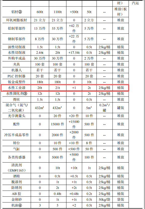 投資千五萬元涂料技改項(xiàng)目啟動，年產(chǎn)能四萬套汽車檢具